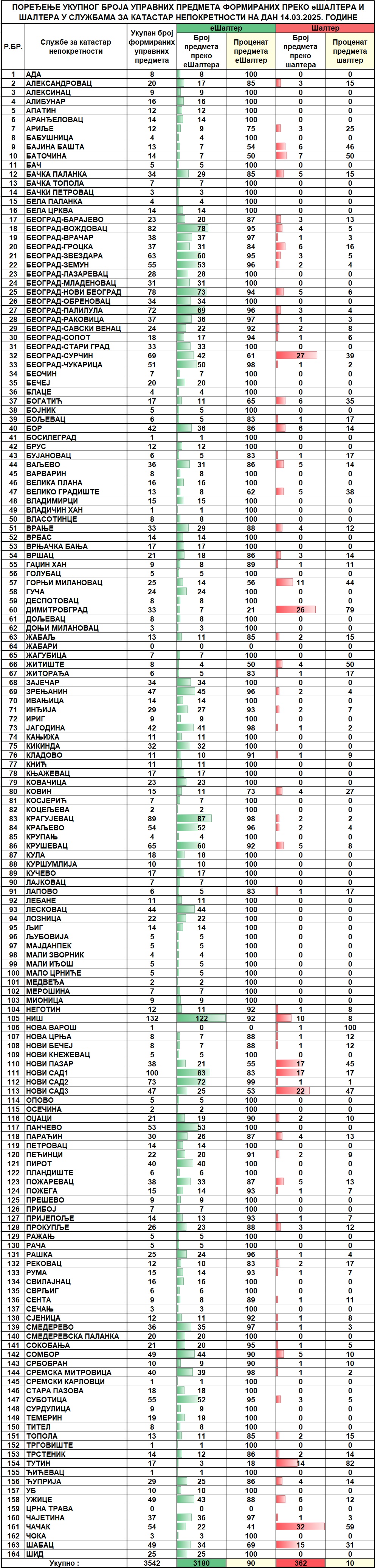 /content/images/stranice/statistika/2025/03/Dnevni izvestaj na dan 14.03.2025.jpg